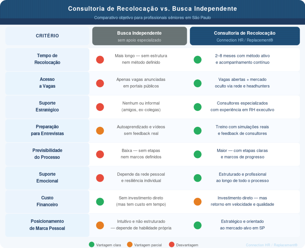 Tabela comparativa entre consultoria de recolocação e busca independente para profissionais sêniores em SP