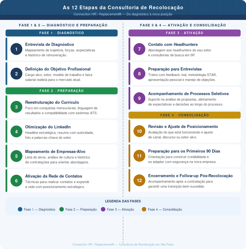 Fluxograma das 12 etapas da consultoria de recolocação: do diagnóstico à nova posição