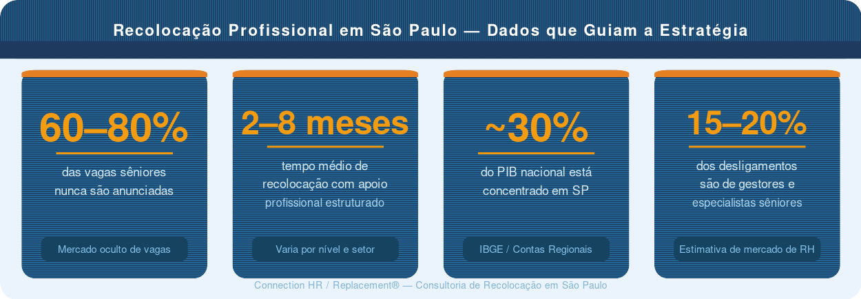 Infográfico com dados da consultoria de recolocação em São Paulo: mercado oculto de vagas, tempo médio e impacto econômico